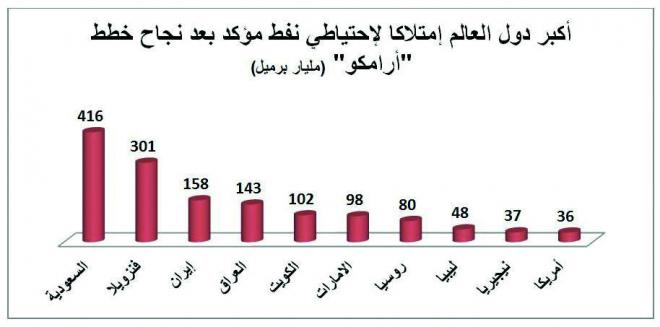 اكبر احتياطي نفط 665 1