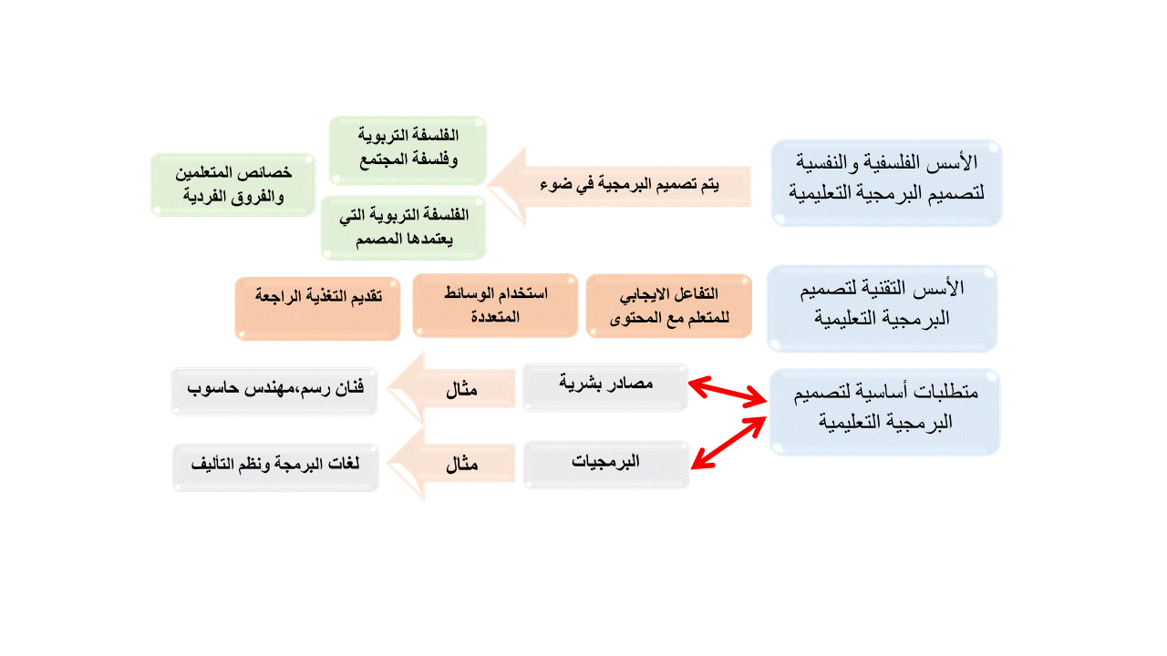 اسس التصميم الفني - التصميم بشكل مختلف 2153