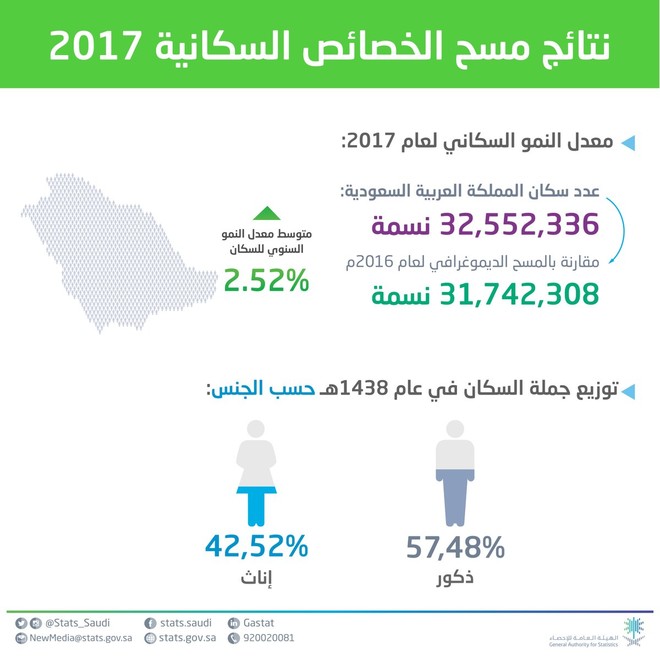 كم عدد سكان المملكة العربية السعودية , اكثر الدول احتوائا للسكان هي السعودية