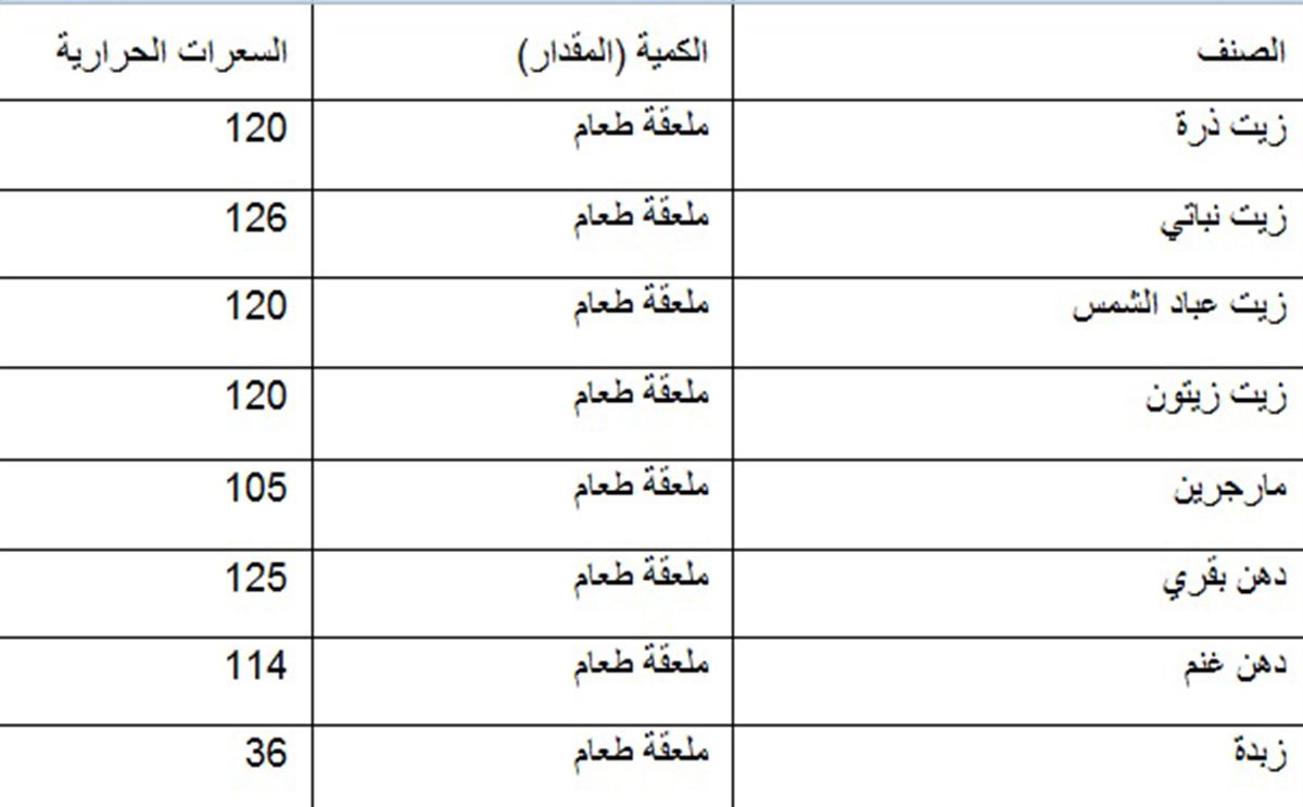 السعرات الحرارية في الطعام , لو عايزة تتحكمي في السعرات الحرارية اللي جسمك بياخدها يوميا هقولك تعملي ايه