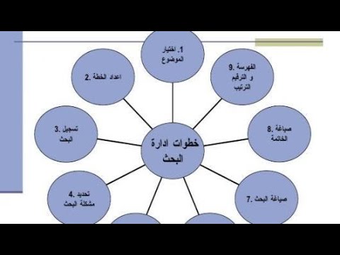 خطوات البحث العلمي بالتفصيل