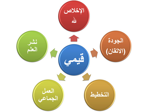 ما هي القيم الاسلامية - القيم الاجتماعية 1165 4