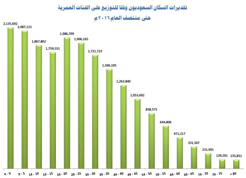 كم عدد سكان السعودية