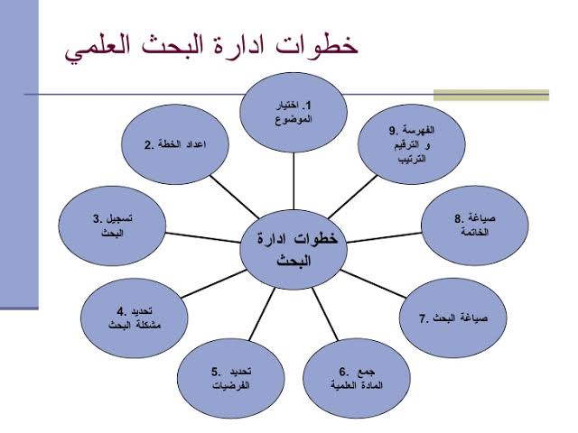 بحث حول منهجية البحث العلمي , ما هو معني منهجية البحث العلمي